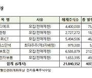 DS단석·루닛 등 55개사 주식 7월 의무보유 해제