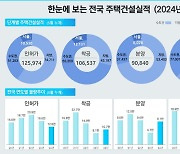 5월까지 주택 인허가 12만6000호…최근 5년 새 최저 수준