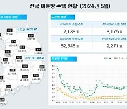 전국 미분양 7만2000가구 넘어... 악성 미분양도 계속 는다