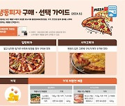 소비자원 "가장 비싼 냉동피자는 CJ제품"… 최저가는 어디