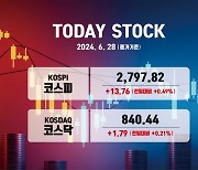 코스피, 외인·기관 '사자'에 상승 마감… 2800선 '목전'