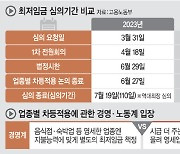 ‘최저임금 차등화’ 놓고… ‘노·사 갈등’ 심화