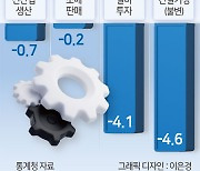 생산·소비·투자, 10개월 만에 ‘트리플 감소’…현 경기상황 지수, 48개월만에 최대 하락(종합)