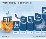 ‘주식이민’ 이어 ‘ETF이민’ 급증