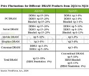 올해 3분기 D램 가격, 8~13%↑…"서버 수요 회복"