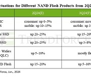 "3분기 낸드 가격 5~10% 상승…기업용 SSD 최대 20%"