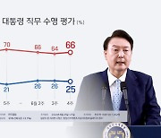 한국갤럽 "윤대통령 지지율 25%…한 주 전보다 1% 하락"