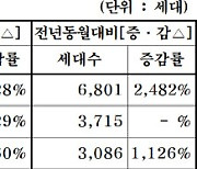 중견 주택업체, 7월 7075세대 분양…6월보다 28% ↑