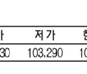 KRX금 가격 0.37% 오른 1g당 10만 3410원(6월 28일)