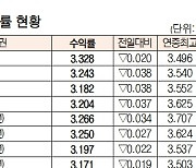 데이터로 보는 증시]채권 수익률 현황(6월 28일)