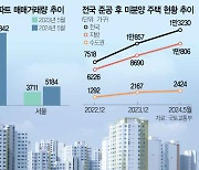 서울 아파트 거래량 5000건대 회복···33개월 만에 최대