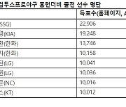 [오피셜] 2024 KBO 올스타전 '컴투스 프로야구 홈런더비' 최종 8명 출전 명단 발표