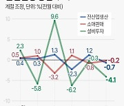 [그래픽] 산업활동 증감 추이