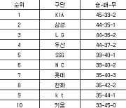 [프로야구 중간순위] 28일