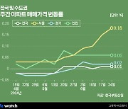 탄력받는 서울 집값…지방은 '악'소리