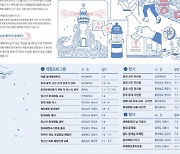 7월 1일 '세계 등대의 날'…어떤 등대 찾아 즐겨볼까[파도타기]