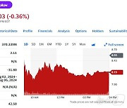 니콜라 오늘도 4.21% 급락, 액면 병합 이후 연일 ↓