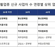 50대 이상만 달랐던 신규 생활업종은?…모든 연령대 1~3위 업종 동일