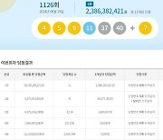 로또 1126회 당첨번호 조회…'1등 11명 중 무려 10명 자동'