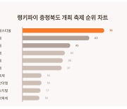 6월 4주차 업데이트된 충청북도 개최 축제 트렌드지수는?