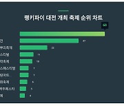 분석한 대전 개최 축제 트렌드지수 궁금하다면