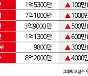 여름 골프회원권 시장 ‘보합세 유지’