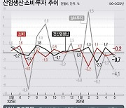 5월 생산·소비·투자 ‘트리플 감소’