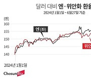 强달러에 맥못추는 亞 통화… 원·엔·위안 ‘추풍낙엽’