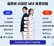 결혼 성공 표준 스펙, 남자 37세 연봉 7000만 원…여자는?