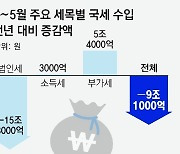 올해 국세 9조 덜 걷혔다… 세수 ‘조기 경보’ 2년 연속 발령