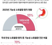 과도한 냉방 땐 위·장 기능 약화, 기능성 소화불량 부른다