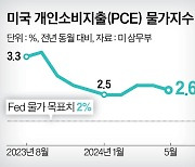 미 5월 PCE 물가지수 2.6% 올라…예상치 부합