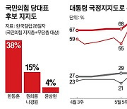 윤심·당심·민심을 잡아라, 여당 4인 살벌한 집안싸움