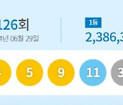 1126회 로또 1등 원주 2명, 삼척 1명…전국 11명 당첨금 각 23억9000만원