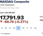 상반기 나스닥 +20% S&P +15% 다우존스 +4% [뉴욕마감]