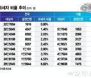 "부자도 아닌데 상속세 냈습니다"…서울 과세비율 '15% 돌파'