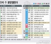 '마포자이힐스테이트라첼스' 등 9754가구 분양예정[분양캘린더]