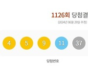 1126회 로또 1등 4, 5, 9, 11, 37, 40…보너스 7