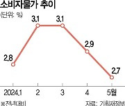 트리플 감소에 고개드는 금리인하론···이달 소비자물가·환율이 관건