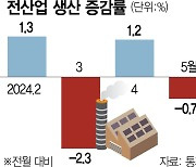 생산·소비·투자, 10개월만의 ‘트리플 감소’