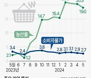 [다음주 경제] 2%대 물가 이어졌나…경상수지 흑자 회복도 관심