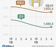 [그래픽] 전국 주유소 휘발유·경유 가격 추이