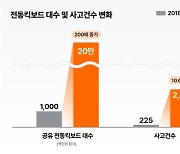 [위클리 스마트] '안전·배려'…한국 공유업계 성장 이끄는 시민의식