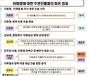 "이화영 증언회유 구체적" 민주 주장에 檢 "도돌이표 의혹중단"