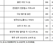 7월 첫주, '마포 자이 힐스테이트' 등 전국 7천 가구 청약