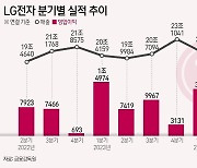 LG전자 2Q 실적도 신바람…냉난방공조·구독 타고 영업익 1조 '직진'