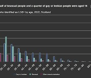 英 스코틀랜드 첫 성소수자 인구 집계…16세 이상 4% 수준[통신One]