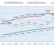 지난해 국내 자동차 지구 둘레 800만 바퀴 돌았다