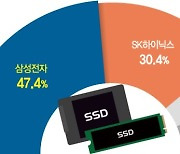 AI發 수요 확대에 살아난 낸드… 삼성·SK ‘실적 효자’ 되나