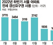 임대차2법 4년 만기 도래… "전셋값 더 뛸라" 세입자 속 탄다